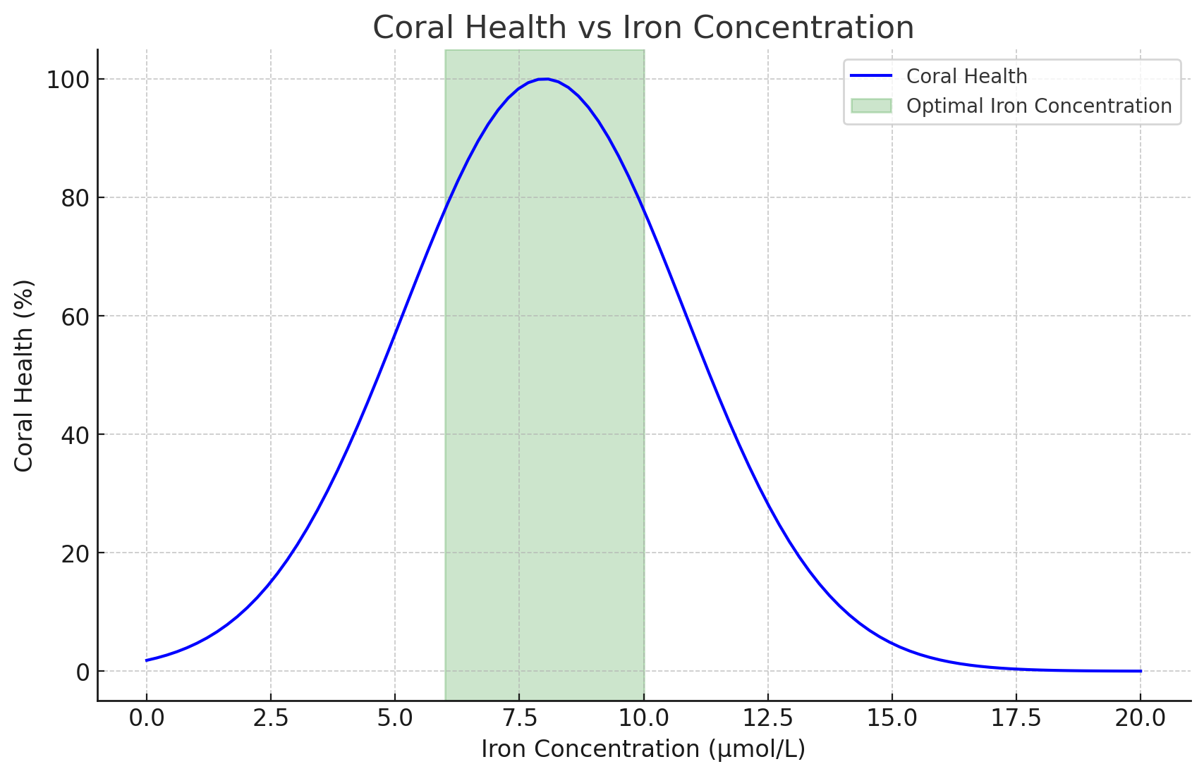 Coral Health vs Iron Uptake